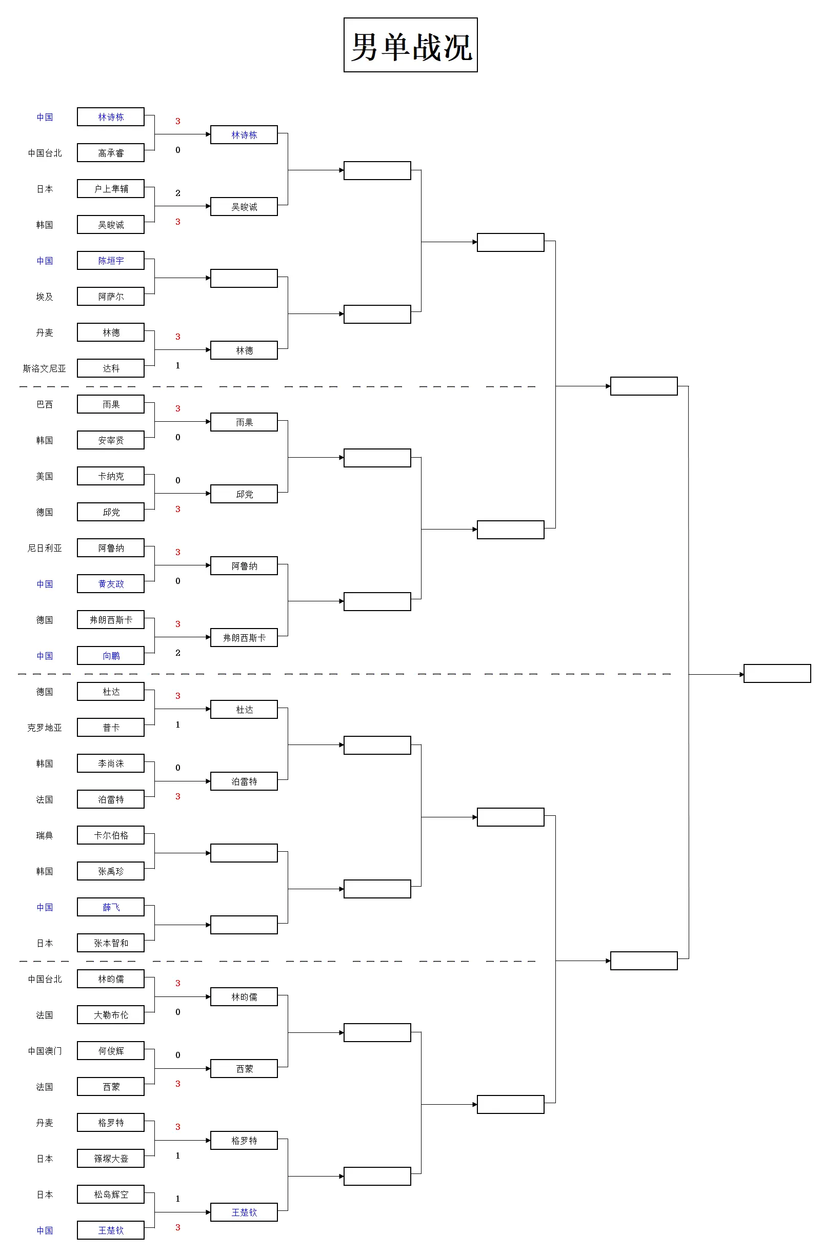 div, 目前中国队, 乒乓球WT